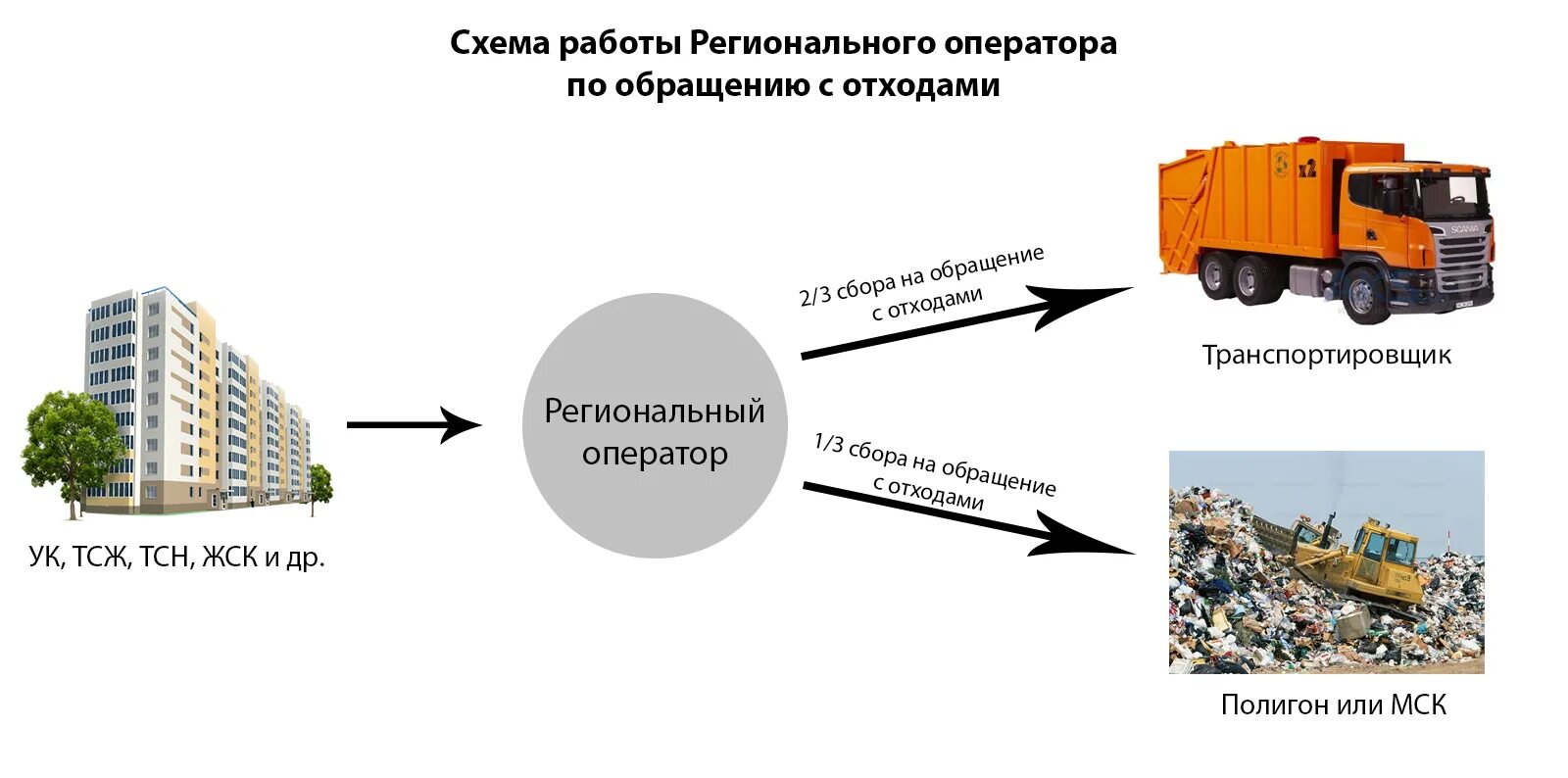 Региональный оператор краснодарский край. Схема вывоза ТБО. Региональный оператор ТКО схема обращения с ТКО. Региональный оператор ТБО схема.