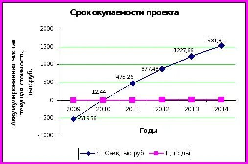 Срок окупаемости проекта 1 год. Срок окупаемости проекта бизнес план. Срок окупаемости формула расчета. Срок окупаемости вложений формула. Срок окупаемости бизнес-проекта.