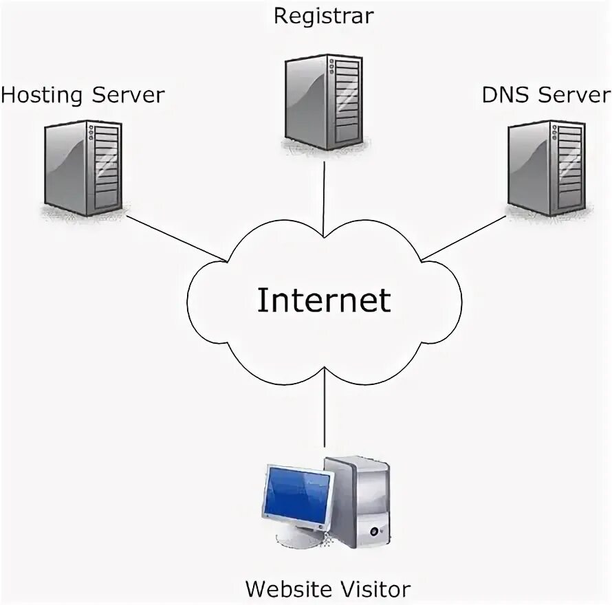 Хостинг схема. Хост компьютер. Хост сервера. Диаграмма хостинга. Домен без сервера