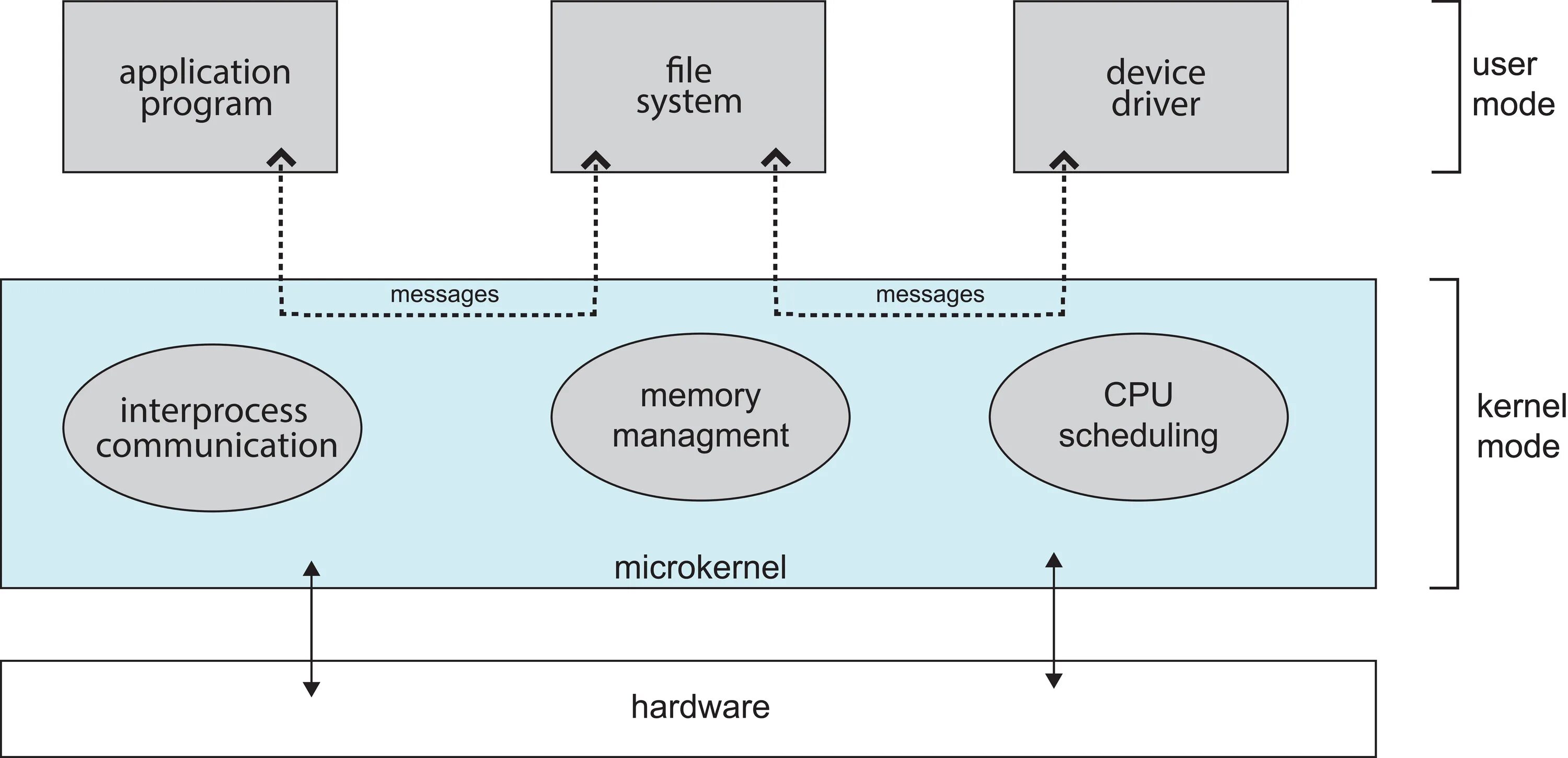 Drive user. Microkernel архитектура. QNX microkernel. Архитектура Linux c microkernel. Архитектура на основе микроядра..