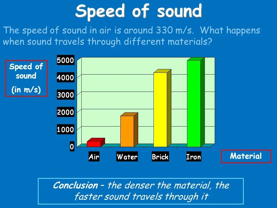 Sound waves speed. Speed of sound in liquids. Формула true air speed. Local speed of sound formula. Local speed of sound formula.
