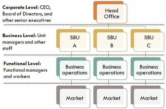 Уровень CEO-2. Бизнес Юнит. Levels of Strategy. Управление бизнес юнитами. Levels of functioning