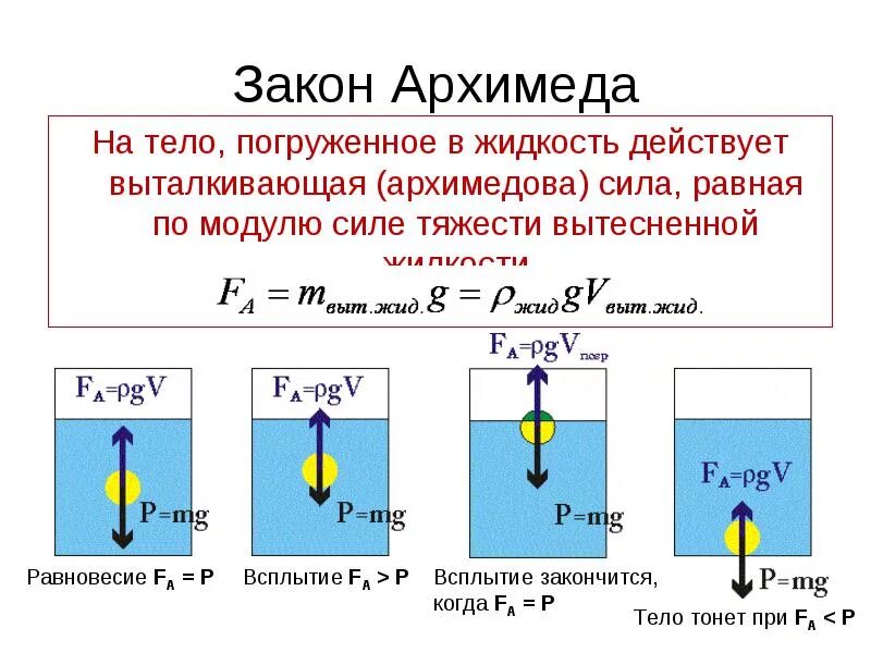 Если сила тяжести действующая на погруженное. Давление сила Архимеда 7 класс. Сила Архимеда 2 формулы. Закон Архимеда давление жидкости. 7 Класс физика давление сила Архимеда.