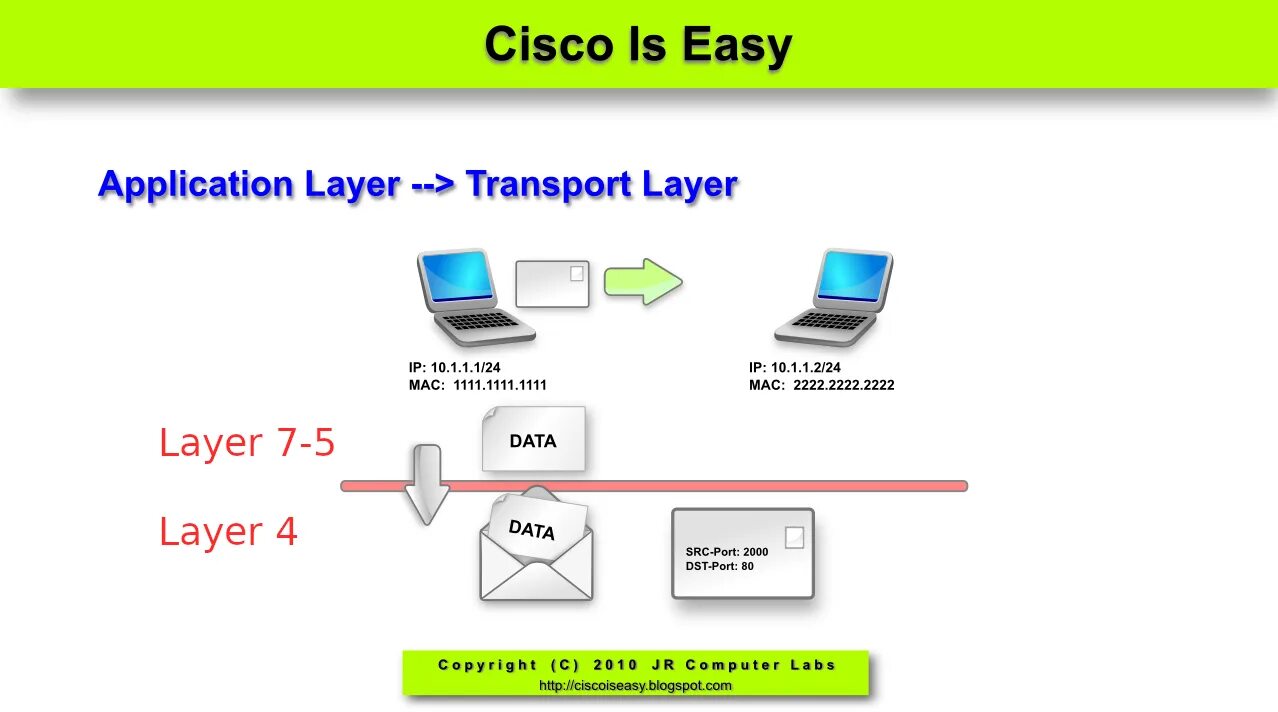 What is layer 2. Data link layer. cisco. видеорегистратор циско. мосты и коммутаторы.
