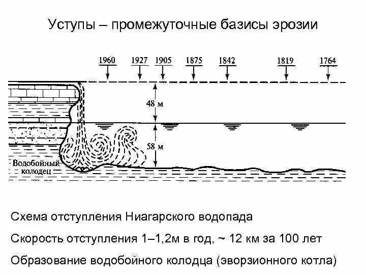 Базис эрозии реки. Базис эрозии. Местный базис эрозии. Базис эрозии схема. Местный базис эрозии.