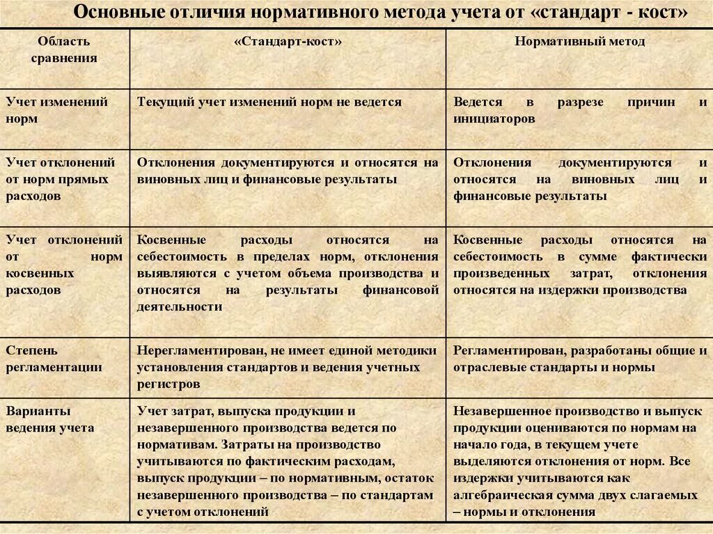 Отличие способа. Стандарт-Кост и нормативный учет затрат. Сравнение стандарт Кост и нормативного метода учета затрат. Нормативный учет и стандарт-Кост таблица. Сущность нормативного метода учета затрат.