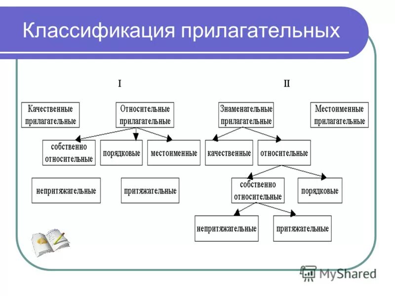 Качественные прилагательные 3 класс презентация. Классификация имен прилагательных. Классификация прилагательных в русском. Имя прилагательное классификация. Классификация прилагательных в таблицах.