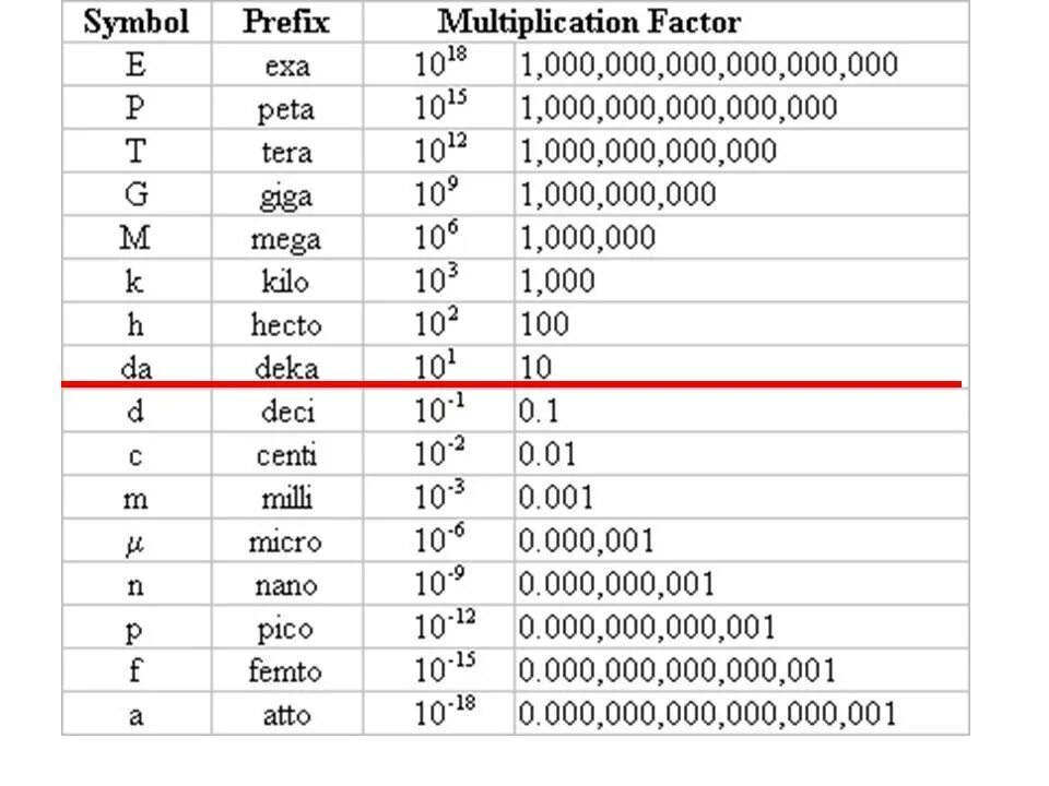 Телефон 0 сколько. Степени кило мега гига. Кило мега нано. Кило мега гига тера таблица. Пико мега кило.