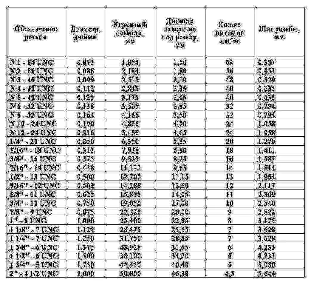 Таблица дюймовых резьб. Резьба дюймовая диаметры и шаги. Дюймовые резьбы в мм таблица. Наружный диаметр дюймовой резьбы. Шаг дюймовой резьбы таблица.