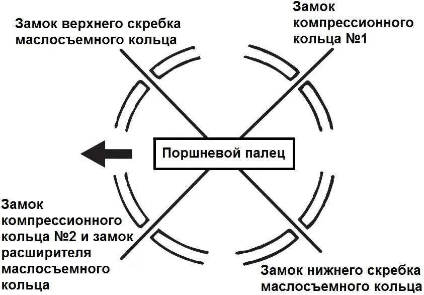 Разводка поршневых колец. Как правильно установить кольца на поршень. Схема расположения поршневых колец на поршне. Схема установки колец на поршень.