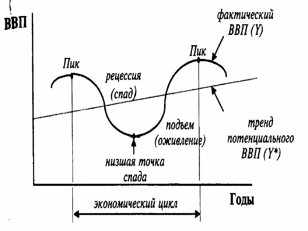 Экономический цикл рецессия. Экономический спад рецессия. Спад экономического цикла. Фаза рецессии в экономике. Фактический и потенциальный уровень ввп