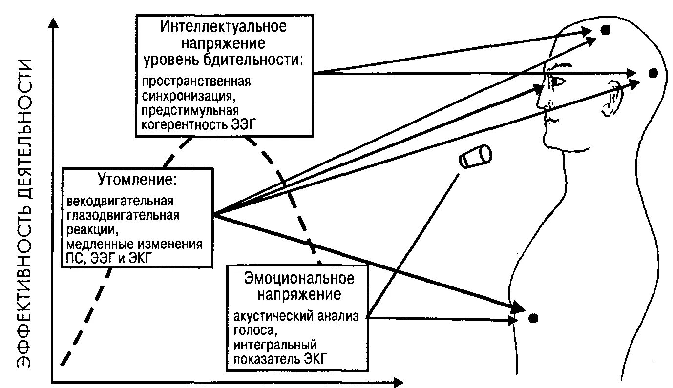 Психофизиологический процесс человека. Психофизиология состояний схема. Психофизиологическое состояние человека. Методы исследования в психофизиологии. Методы исследования эмоционального состояния человека.