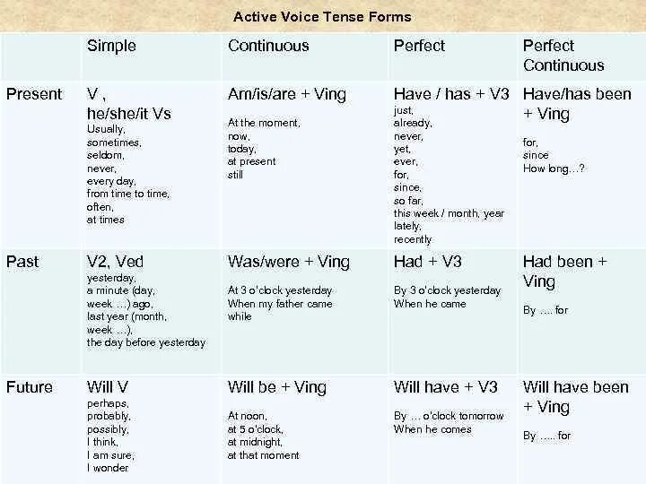 Present active voice. Active Voice таблица. Таблица времен английского языка Active Voice. Табличка Active Voice. Таблица всех времен действительного залога.