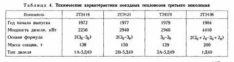 Технические характеристики тепловозов