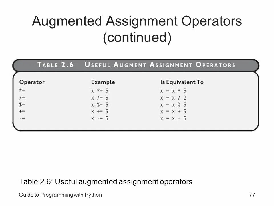 Python Operators. Assignment Operator. Оператор with Python. Assignment Python.