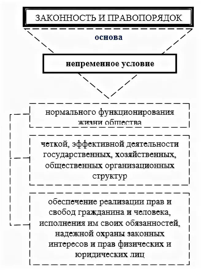 Понятия общественного порядка и правопорядка. Соотношение законности и правопорядка. Законность и правопорядок схема. Понятие законности и правопорядка. Соотношение законности и правопорядка ТГП.