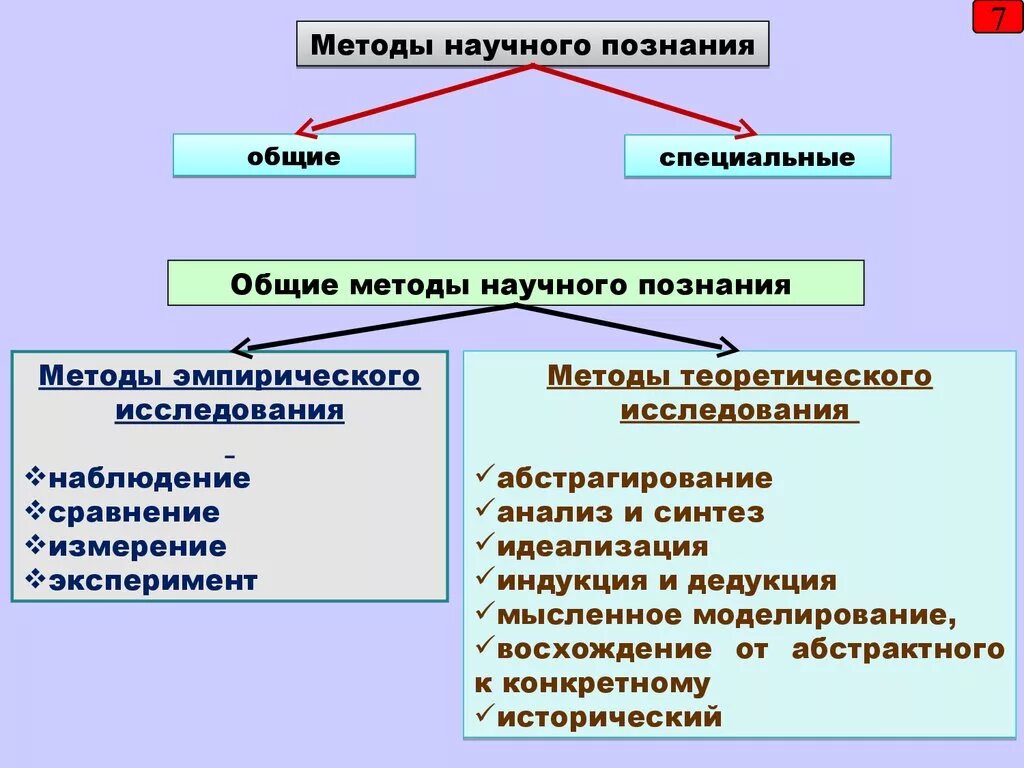 И т д основным методом