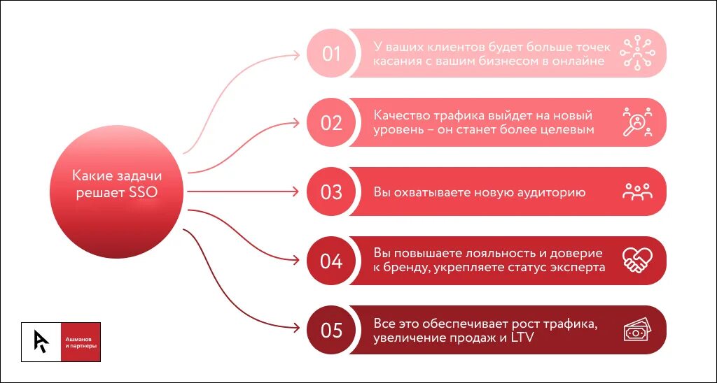 Продвижение университета. Стратегия продвижения сайта. Стратегия сео продвижения. SEO продвижение медицинских сайтов. Продвижение мед сайта.