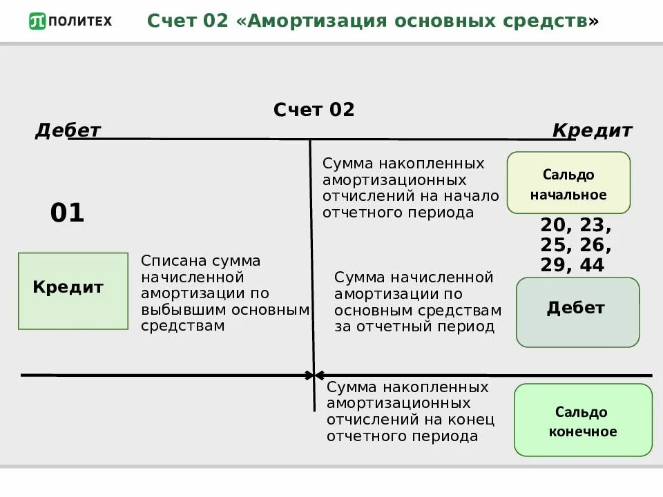 Дебет счета 02 кредит счета 01