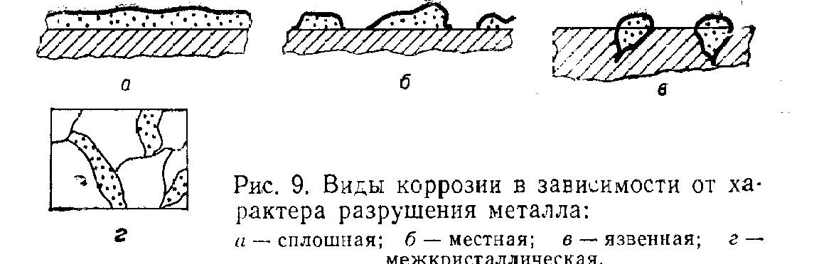 Коррозия по форме разрушения схема. Виды коррозии металлов схема. Местная коррозия схема. Основные типы коррозионных разрушений металла.