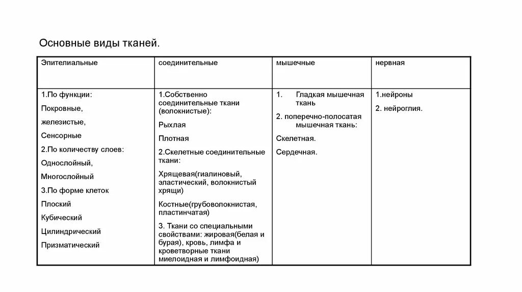 Общее свойство нервной и мышечной. Эпителиальная и соединительная ткань таблица. Таблица типы тканей эпителиальная соединительная мышечная нервная. Виды эпителиальной ткани таблица. Эпителиальная соединительная мышечная нервная ткани таблица.