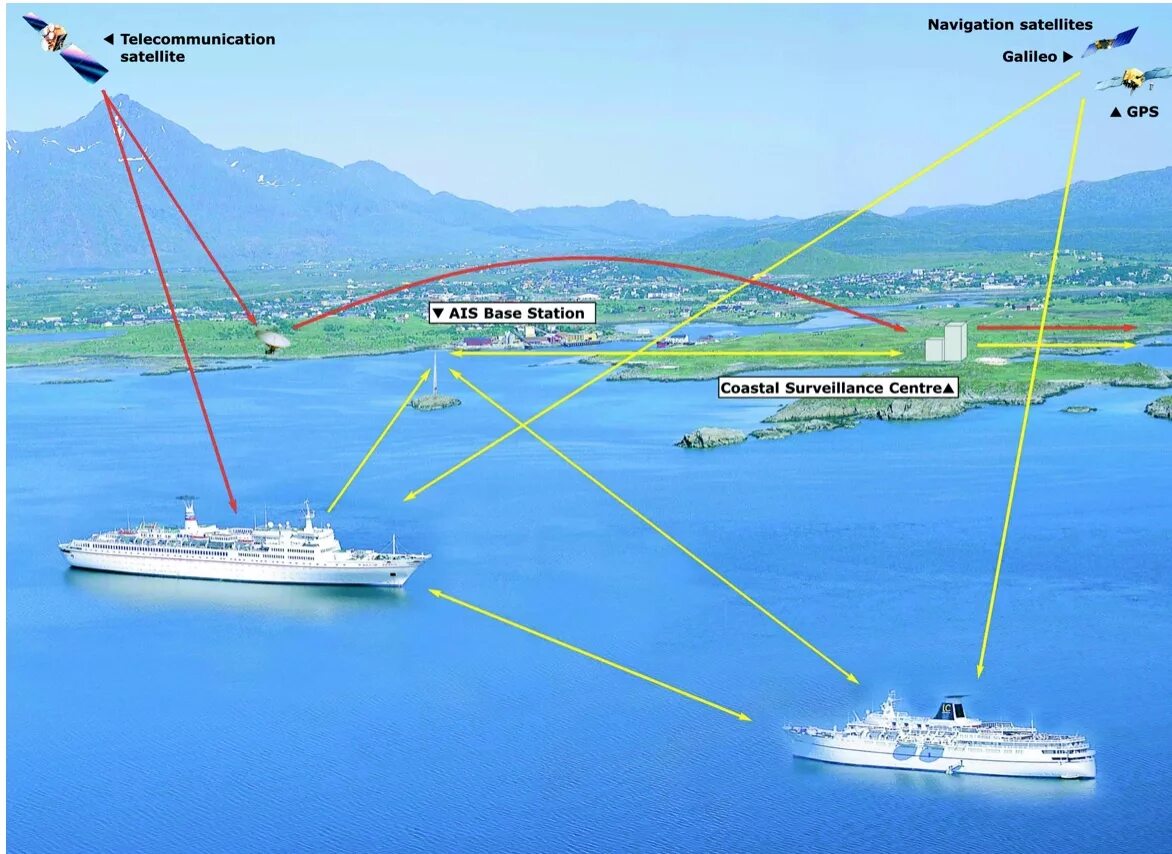 Поиск судна по аис в реальном. Морская навигация. Морской транспорт навигация. Система управления движением судов. Береговые информационные системы.