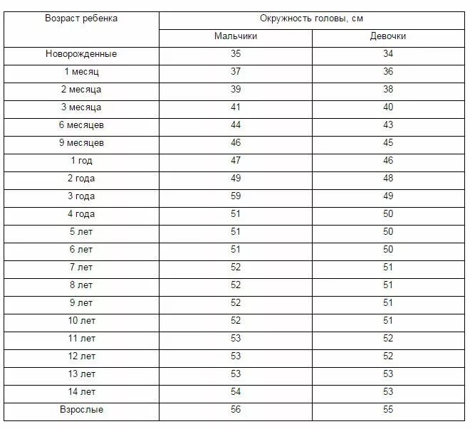 Окружность головы в 6. Окружность головы у детей таблица мальчиков до года. Норма окружности головы у новорожденных по месяцам. Окружность головы ребенка в 1 месяц норма. Нормы окружности головы у детей до года таблица девочек.