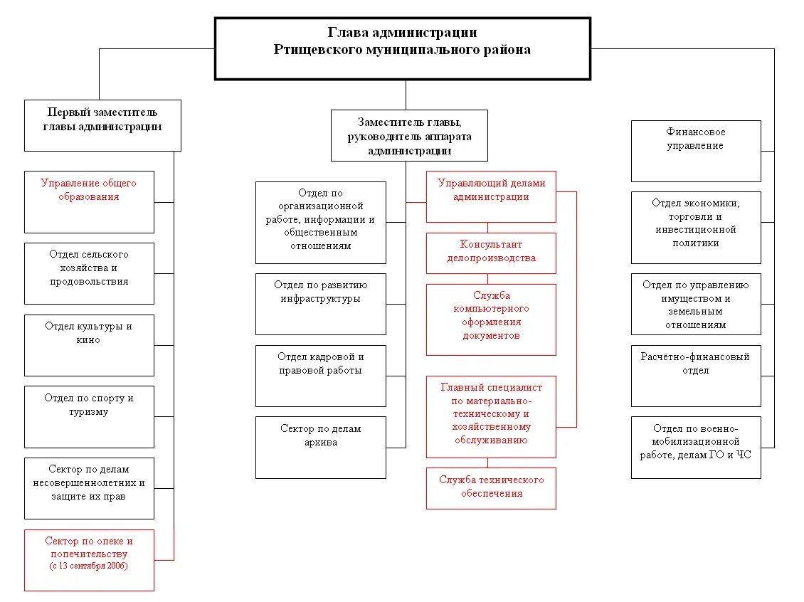Структура правительства Сургута. Структура администрации Сургута. Сайт Ртищевской администрации. Структура ГКУ РМР. Сайт администрации ртищевского муниципального