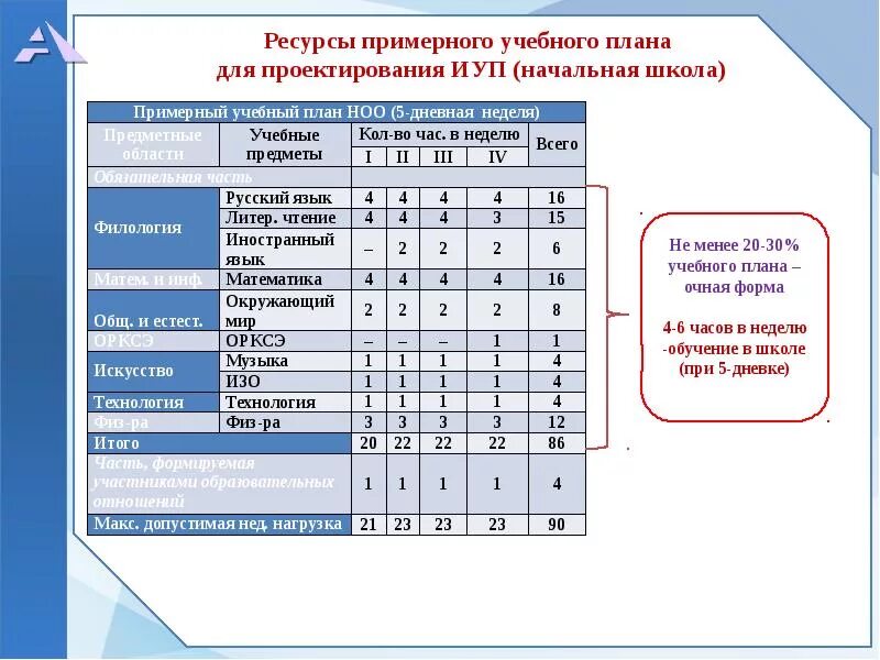 ИУП индивидуальный учебный план. Структура учебного плана по образовательной программе. Учебный план. Принципы составления учебного плана. Этапы разработки учебного плана школы.