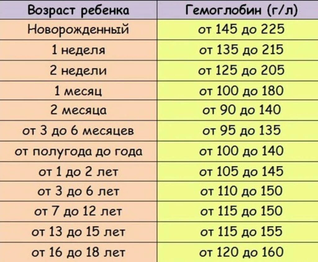 Норма гемоглобина у детей по возрасту таблица. Гемоглобин у ребенка 1 год норма. Норма гемоглобина у ребенка 2 месяца. Гемоглобин в 6 месяцев у ребенка норма. Гемоглобин кормящей мамы