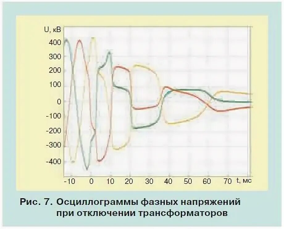 Перенапряжение в трансформаторах. Перенапряжение в трансформаторах