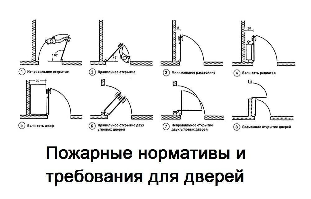 В какую сторону открывается межкомнатная дверь. Нормы пожарной безопасности двери открывания. дверь противопожарная левая внутреннего открывания схема. схема установки пп дверей. схема открывания металлических дверей.