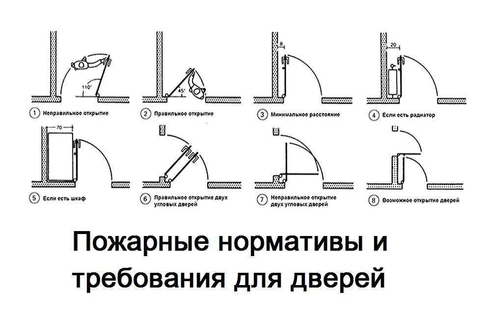 Как открываются двери по пожарной безопасности. Дверь противопожарная левая внутреннего открывания схема. Нормы открытия дверей по пожарной безопасности. Нормативы установки входных дверей в многоквартирных домах. Правильность установки входной двери по пожарной безопасности.