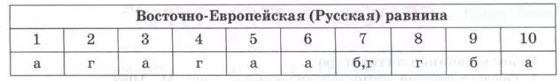 Западно сибирская равнина тест 8 класс география. Восточно-европейская равнина тест. Тест Восточная Сибирь 8 класс. Тест по географии 8 класс Восточно-европейская равнина. Тест по заодно европейской равнине.