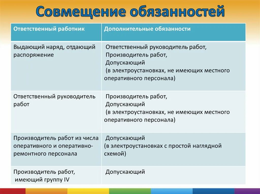 Когда назначают ответственного руководителя. Совмещение должностей в электроустановках. Таблица совмещения обязанностей. Совмещение работ по наряду. Совмещение обязанностей по наряду.