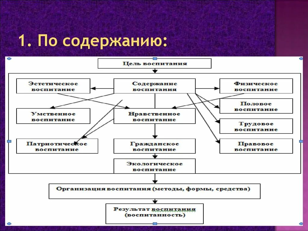 Структура содержания воспитания схема. Содержание воспитательного процесса схема. Содержание воспитания в педагогике. Содержание процесса воспитания.