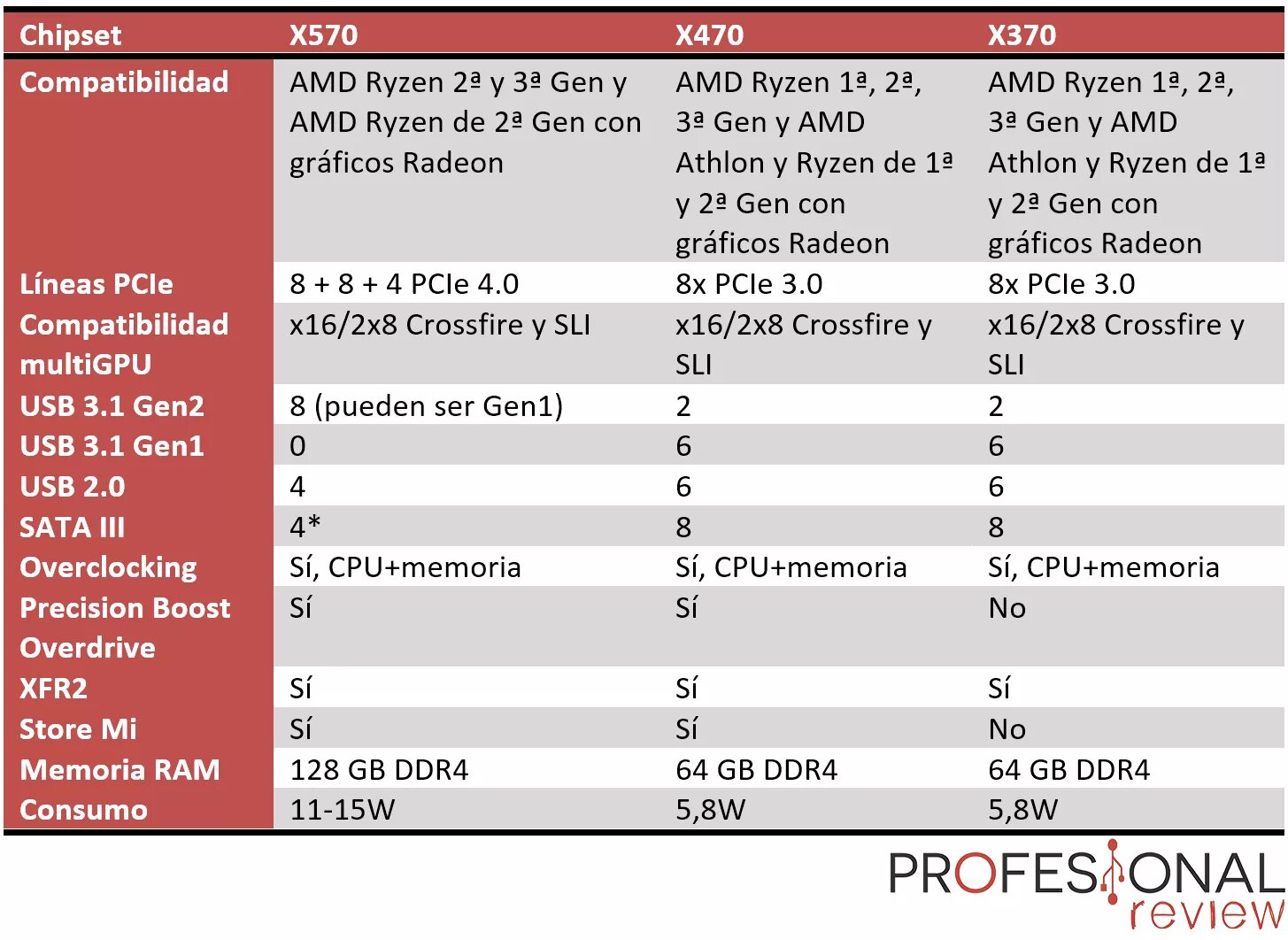 B450 vs b550. AMD b550 чипсет. Чипсет AMD x470. AMD x370 Chipset. AMD x570 процессор.