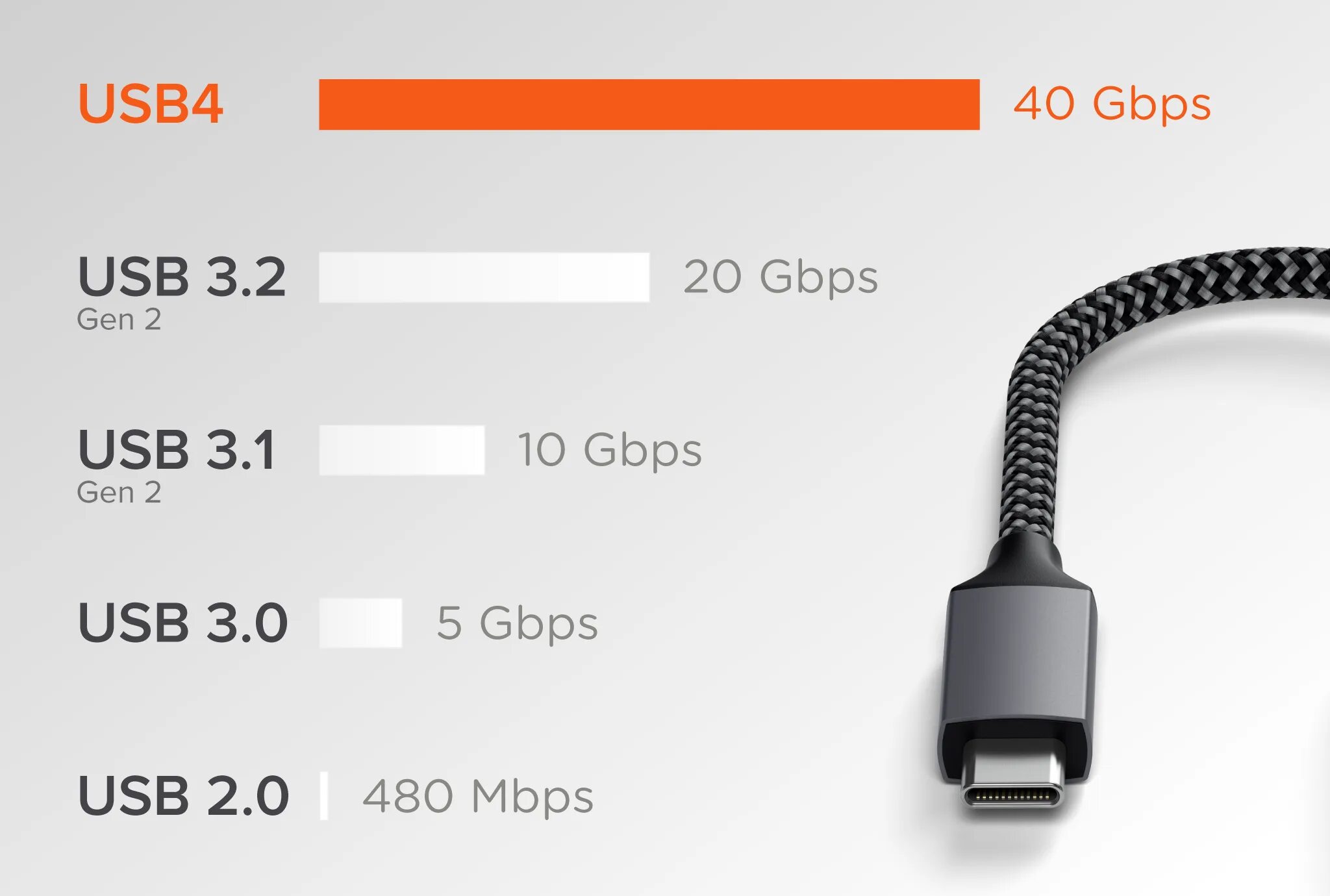 Как отличить usb. USB 4.0 Thunderbolt. Разъем Thunderbolt USB 4. USB 1.0 И 4.0 от USB-A до USB-C. USB 3.2 Gen 1 скорость.