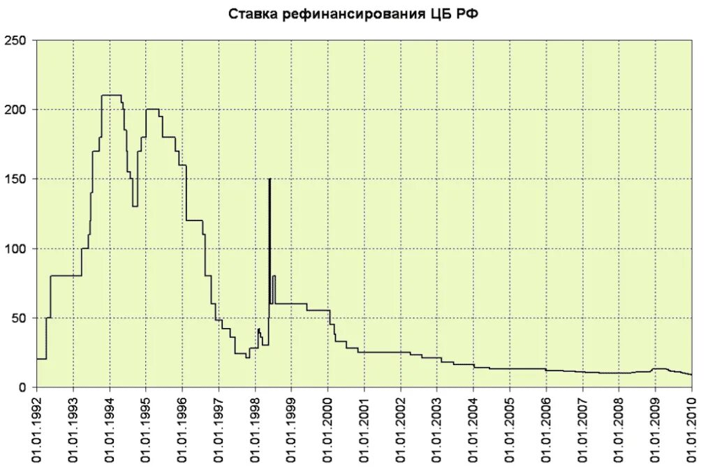 Рассмотрение ставки цб