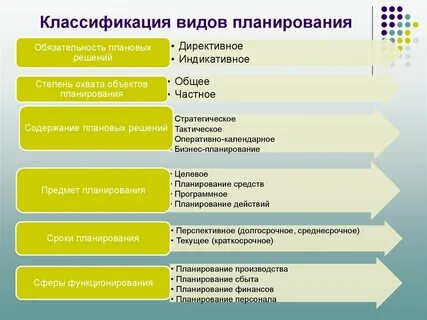 Классификация планов по целям