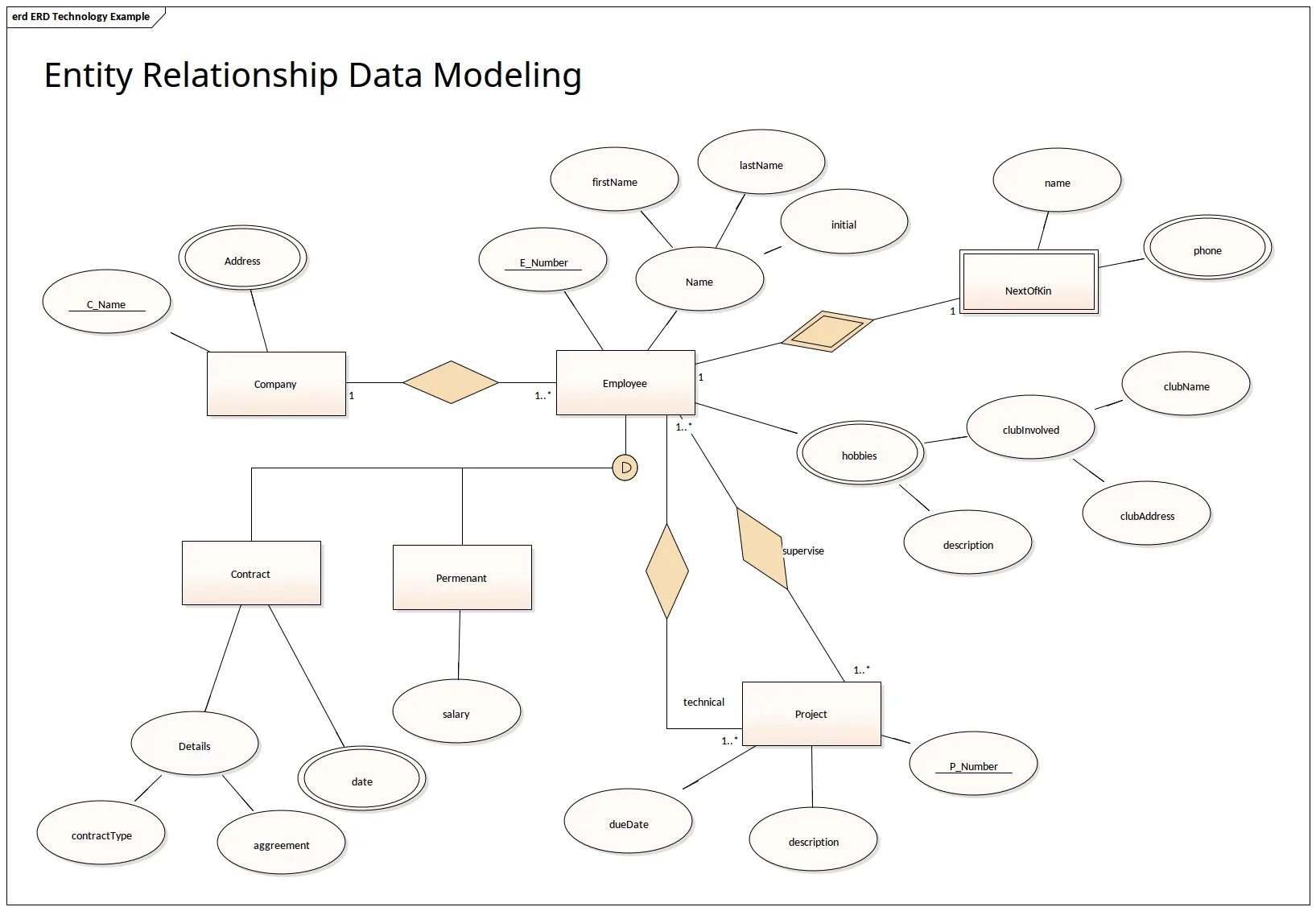 Diagram examples. Erd модель. Erd диаграмма ресторана. Er-диаграмма Enterprise Architect. Erd диаграмма SQL.