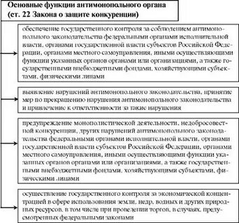 Функции антимонопольного органа