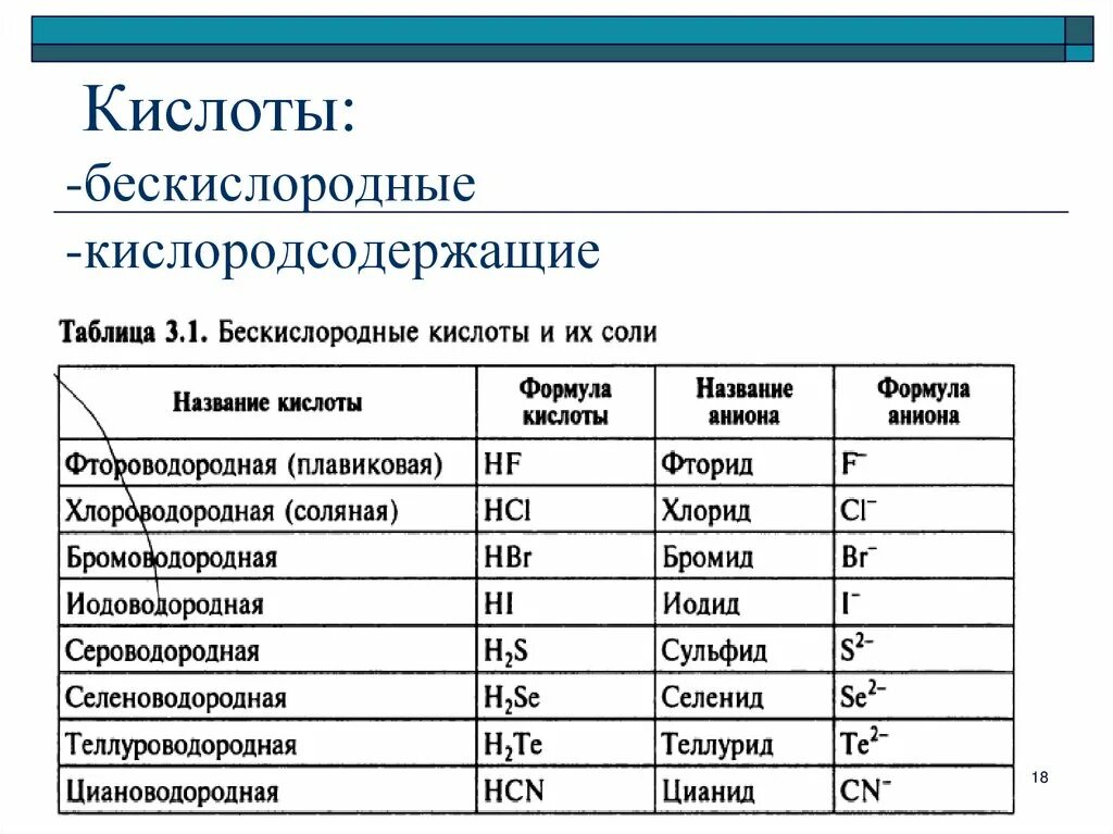 Вещества в химии примеры названия. Кислоты бескислородные и Кислородсодержащие таблица. Формулы и названия кислот и кислотных остатков таблица. Таблица бескислородных кислот и Кислородсодержащие кислоты. Бескислородные кислоты формулы.