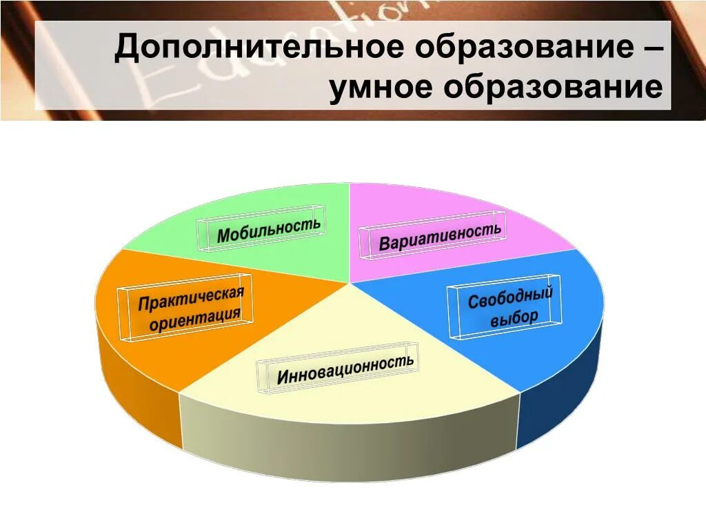 Презентация доп образование. Дополнительное образовни. Высказывания о дополнительном образовании. Дополнительное образование презентация. Дополнительное образование детей.