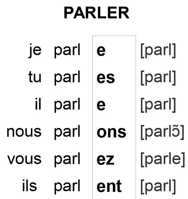 Французский глагол parler. Parle спряжение. Французский глагол parler. Спряжение глагола parler во французском языке. Спряжение глагола parler во французском.