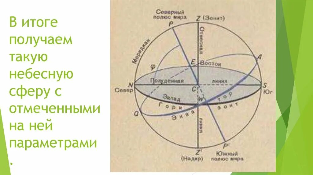 Основные точки небесной сферы • Зенит, Надир. Зенит Надир Небесный Экватор полуденную линию. Рисунки небесной сферы Надир и Зенит. Зенит это астрономия