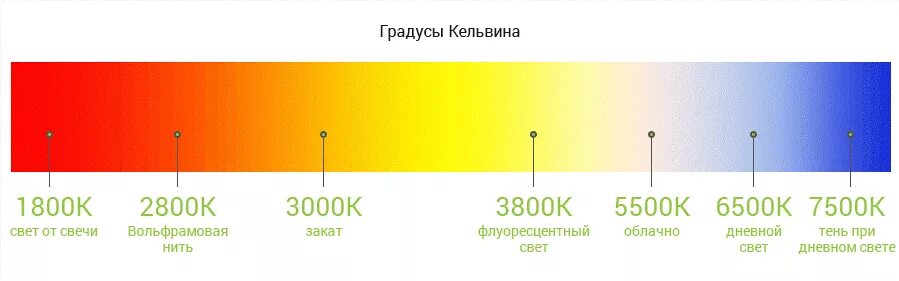 Включи дневной свет максимум. Световой поток 4000к. Шкала температуры света в Кельвинах. Цветовая температура 5500к. Свет 6500 Кельвинов.