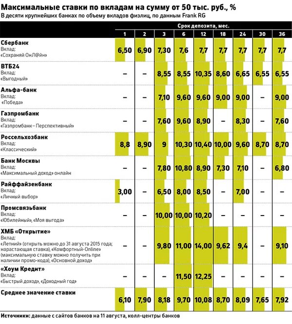 Какая максимальная ставка по вкладам банки. Максимальные ставки по вкладам. Максимальный ставка вкладам максимальный. Процентные ставки по вкладам сравнение. Максимальная ставки по вкладам в банках.