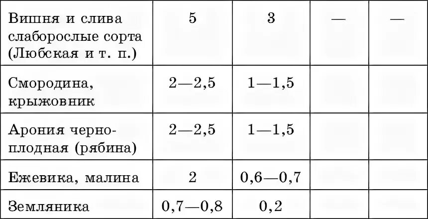 На каком расстоянии можно сажать яблони. Расстояние при посадке деревьев. Расстояние посадки плодовых деревьев друг от друга. Расстояние между плодовыми деревьями. Вишня расстояние между деревьями.