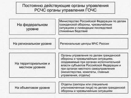 Перечислите основные органы управления